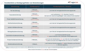 Kündigungsfristen Versicherungen Kurzüberblick